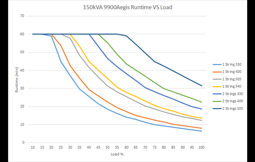 Run time vs. load 9900AEGIS 150 kVA