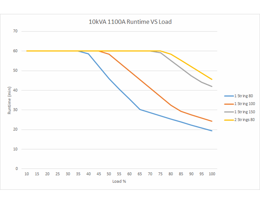 Run time vs. load 1100A  10 kVA