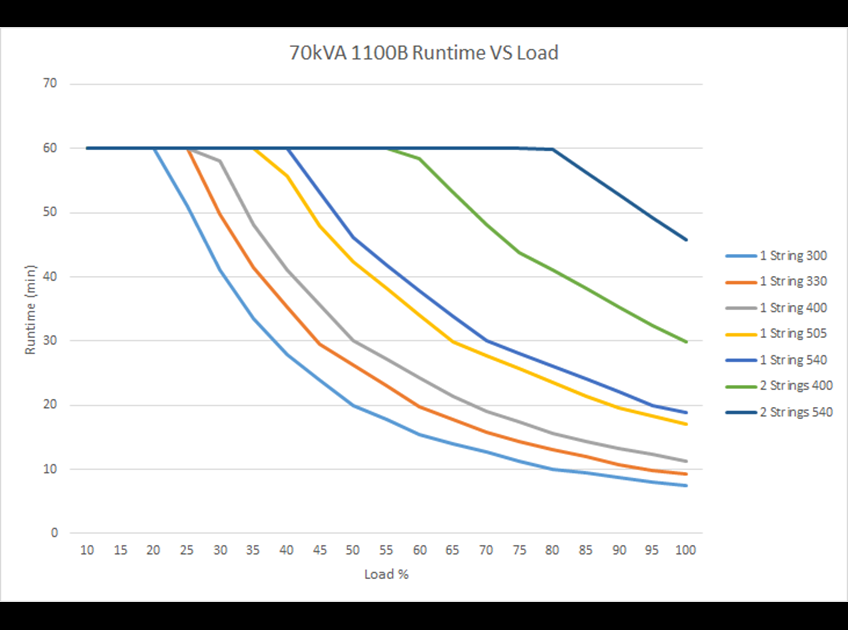Run time vs. load 1100B  70 kVA
