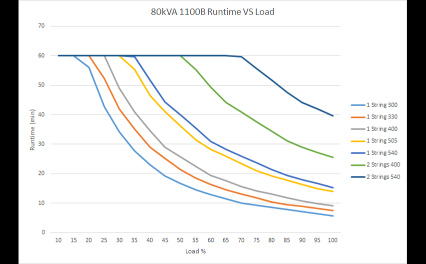 Run time vs. load 1100B  80 kVA