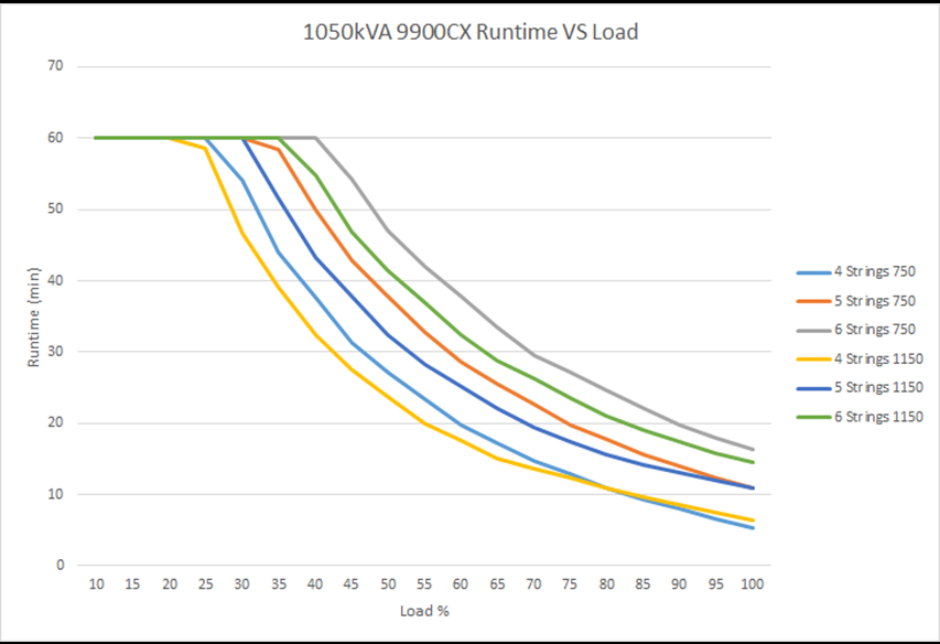 Run time vs. load 9900CX  1050 kVA