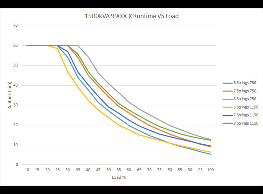 Run time vs. load 9900CX  1500 kVA