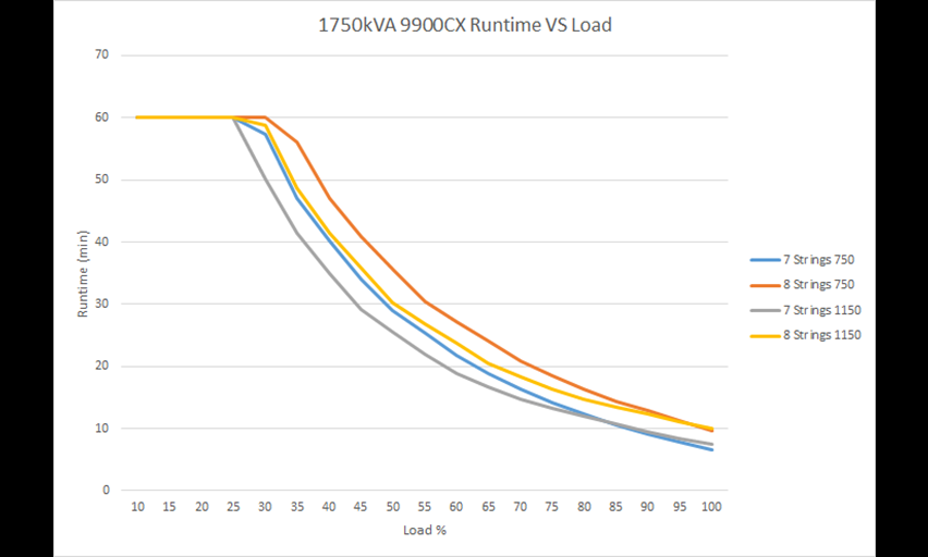 Run time vs. load 9900CX  1750 kVA