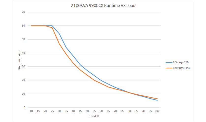 Run time vs. load 9900CX  2100 kVA