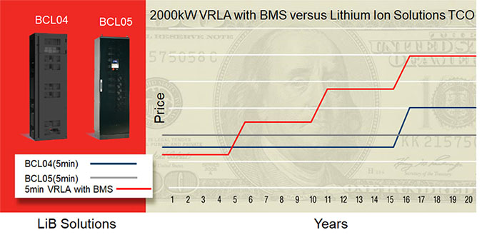 Lifetime Cost Comparison of Lead Acid Batteries & Lithium Ion