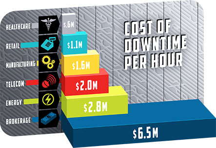 The cost of downtime per hour by industry.