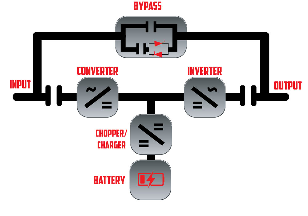 Circuit diagram of online double conversion UPS.