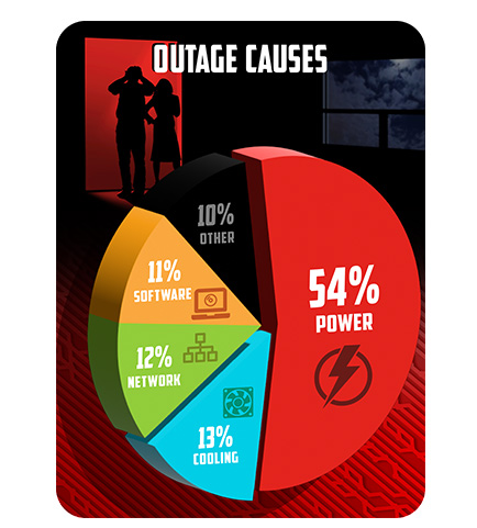 Pie chart shows outage causes; power 54%, cooling 13%.