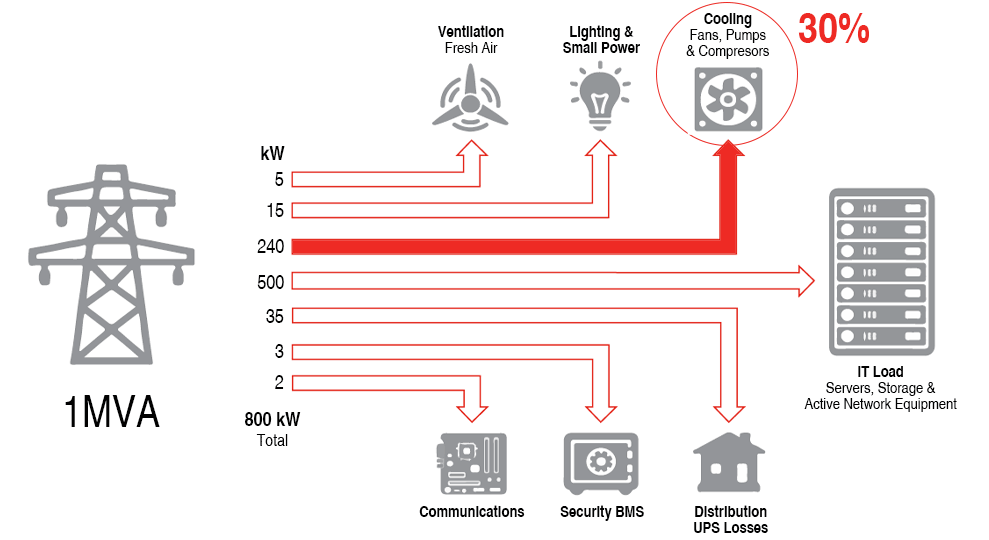 Electrical flowchart illustrates power distribution, showing usage breakdown.