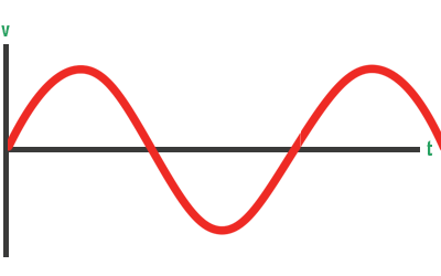 Single phase graph on horizontal time axis and vertical voltage axis.