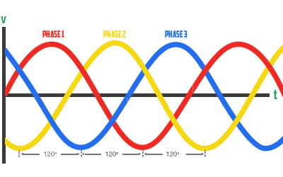 3 phase graph with red phase 1, yellow phase 2, and blue phase 3.